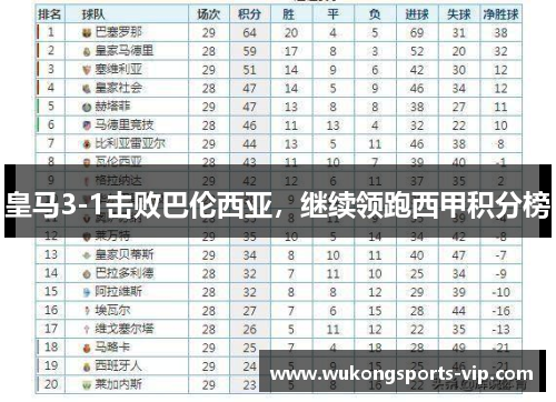 皇马3-1击败巴伦西亚，继续领跑西甲积分榜